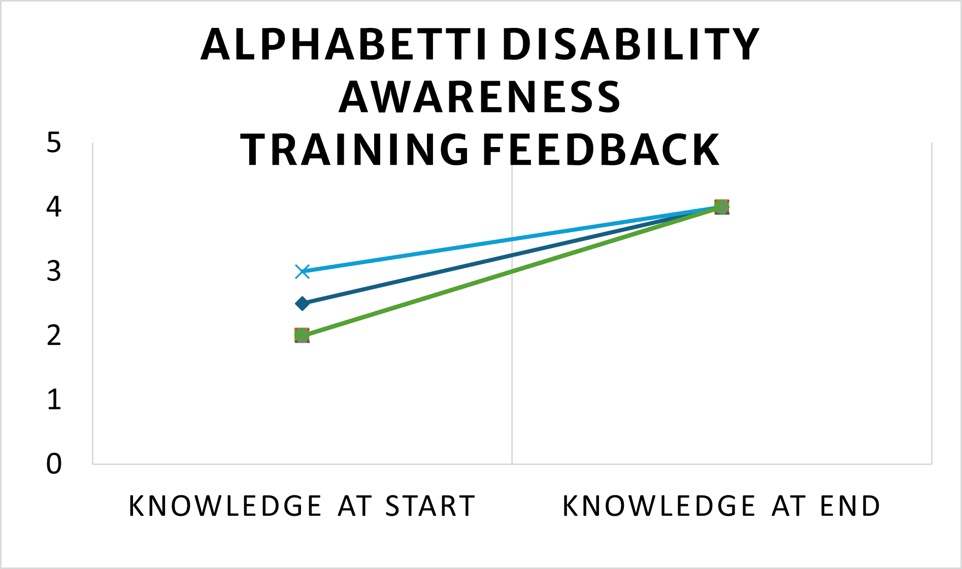 A graph demonstrating the change in how people self-reported knowledge improved