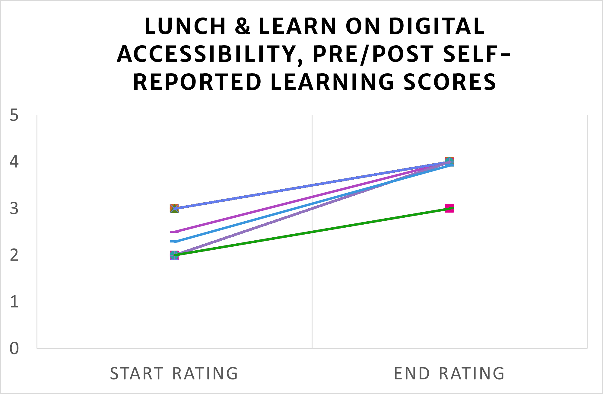 A graph demonstrating the change in how people self-reported knowledge improved